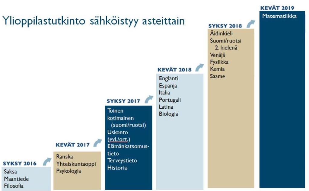 Ylioppilaskokeen tehtävät laaditaan tuntijakopäätöksessä määrättyjen valtakunnallisten pakollisten ja syventävien oppimäärien mukaisesti, joten mahdollisimman monen kurssin opiskelu ennen koetta on