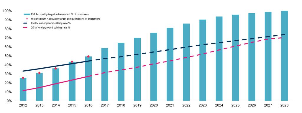 Kehittämissuunnitelma vuoteen 2028 Rakennamme vuosittain noin 3 000 km maakaapeliverkkoa ja 1 300 muuntamoa Jakeluverkon kokonaiskaapelointiaste yli 75%