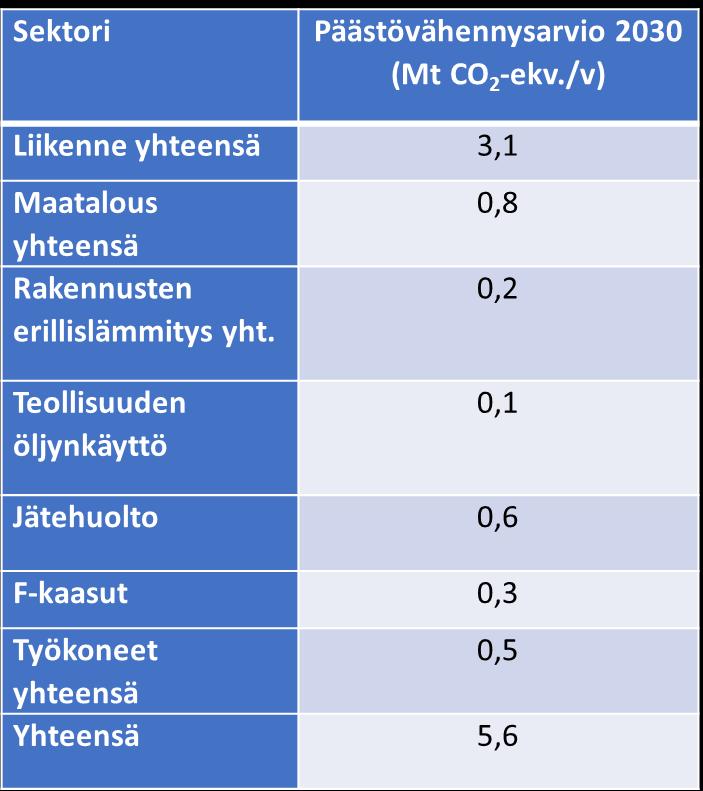 Toimenpide Uusiutuvat ja vähäpäästöiset polttoaineiden lisääminen Ajoneuvojen ja järjestelmien energiatehokkuuden parantamien Alueiden käytön kehittäminen Vähennys Mt CO 2 -ekv.