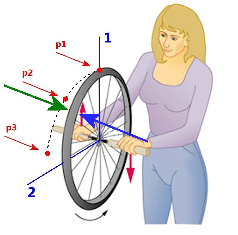 64 / 97 Hjulet i bilden snurrar enligt den svarta pilen (nedan om hjulet). Kuvan pyörä pyörii mustan nuolen suunnassa (pyörän alla). Antag att personen P roterar hjulet kring axeln 1 (blå linje), dvs.
