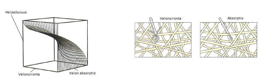 5.1.4 Valonsironta ja -absorptio Valonsirontaa tapahtuu sitä enemmän, mitä suurempi pinta-ala valolle kohdistuvalla pinnalla on. 16, 58, 59 Sironnan määrä riippuu myös pinnan heijastumisindeksistä.