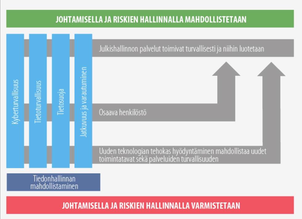 Tällä kehittämisohjelmalla tuetaan ja mahdollistetaan digitalisaation toteuttaminen turvallisesti julkishallinnon palveluissa ja muussa sen toiminnassa.