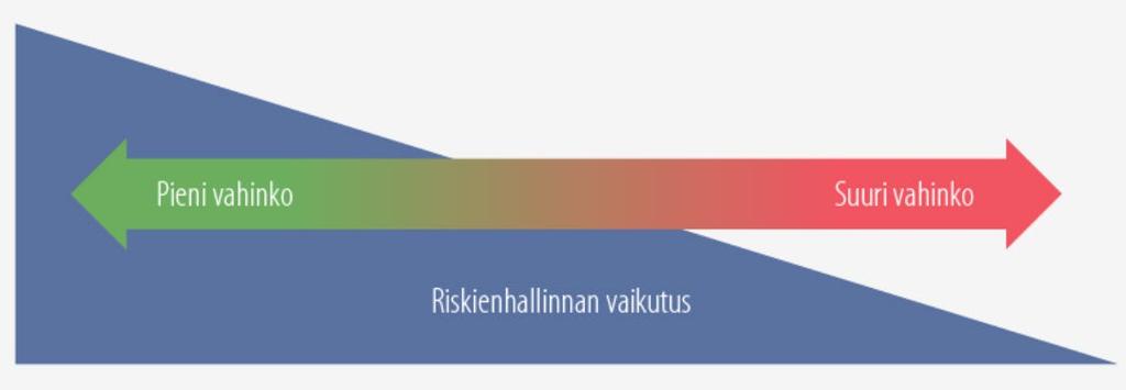 Kuva 7. Riskienhallinnan tulee olla dynaamista ja huomioida toiminnan luonne, kriittisyys sekä toimintaympäristön muutokset.
