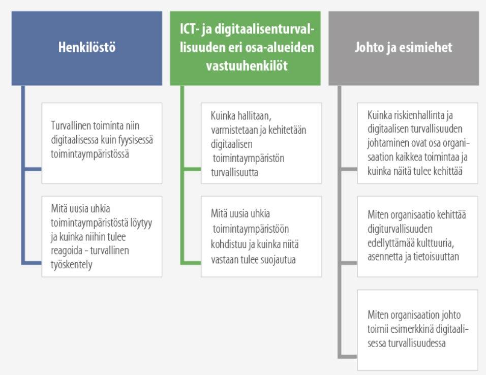 Kuva 9. Osaamista tulee kehittää keskitetysti eri kohderyhmille varmistaen koulutuksen ja tiedottamisen laadun, säännöllisyyden ja kustannustehokkuuden.