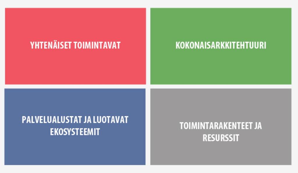 2.5 Kokonaisarkkitehtuurin toteuttamisella edistetään turvallista digitalisaatiota Yhteiskunnassa tapahtuva toimintatapojen muutos digitalisoimalla julkisen hallinnon palveluita edellyttää uudella