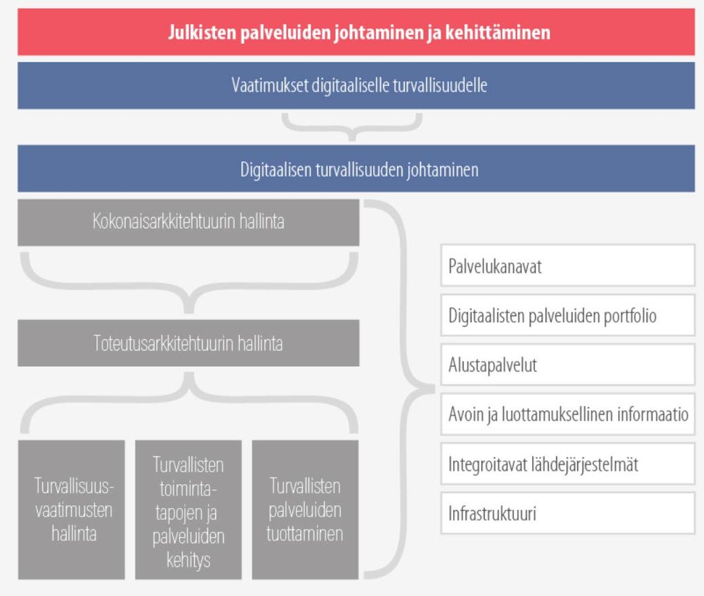 Kuva 13. Noudattamalla kokonaisarkkitehtuurimallia ja johtamalla siitä tekninen toteutusarkkitehtuuri luodaan tarvittava toteutusympäristö digitaalisille palveluille. Arkkitehtuurin avulla mm.