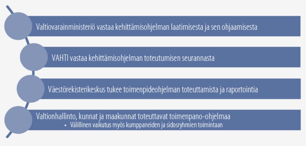 Kuva 14. Kehittämisohjelman ja toimenpide-ohjelman vastuut. 2.