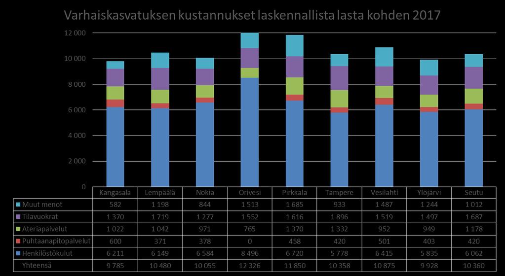 Varhaiskasvatuspalveluihin osallistumisaste vaihtelee kunnittain jonkin verran. 1-5-vuotiaiden lasten osalta vaihteluväli on 73-81 prosentin välillä.