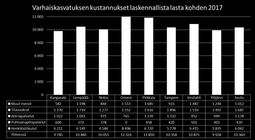 Julkisen ja yksityisen varhaiskasvatuksen osuudet vaihtelevat kunnittain jonkin verran, mutta keskiarvo asettuu 19 prosenttiin.