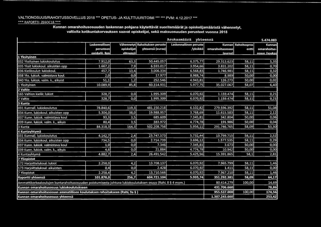 maksuosuuden perusteet vuonna 2018 Asukasmäärä yhteensä 5.474.