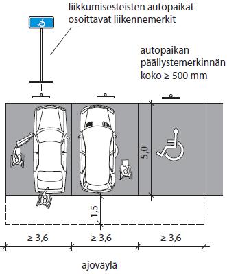 Pysäköintialueen ja -paikan merkinnät Pysäköintipaikka merkitään merkillä 521 (pysäköintipaikka).