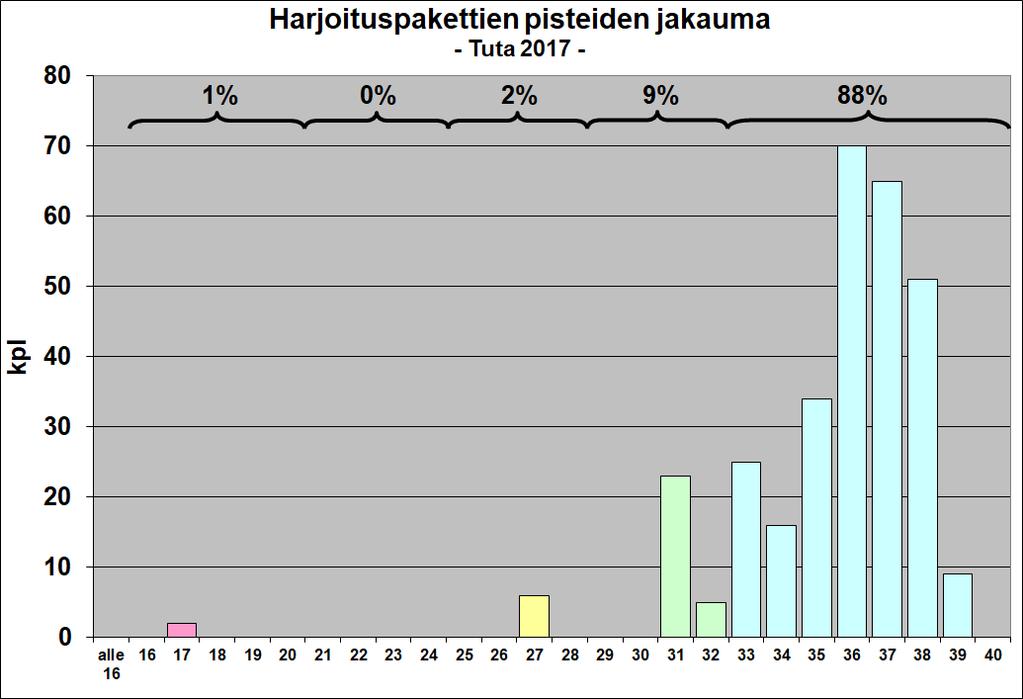 Paketeista saadaan yleensä