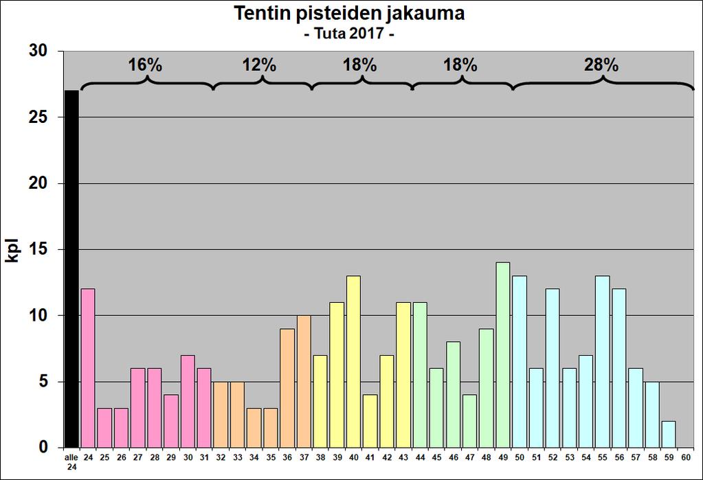 Tenteissä vielä hieman