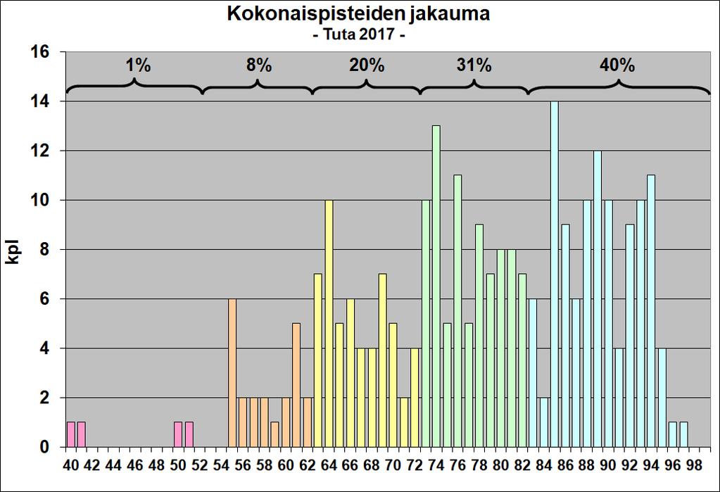 Kokonaispistejakauma