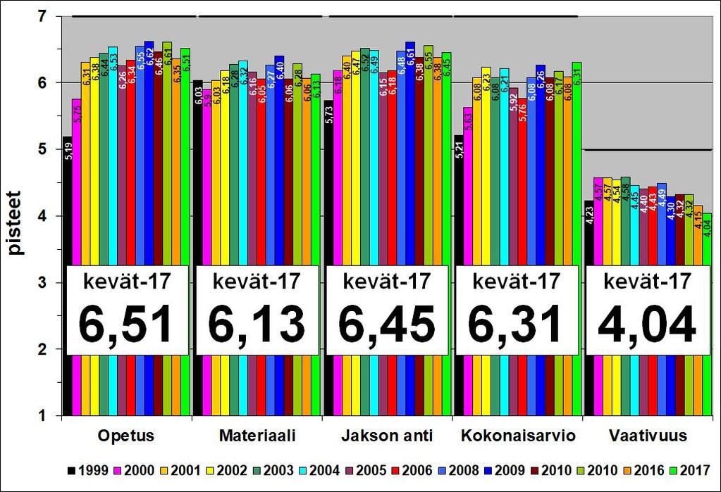 Palautteissa ei kauheasti vuosivaihtelua - case salissa