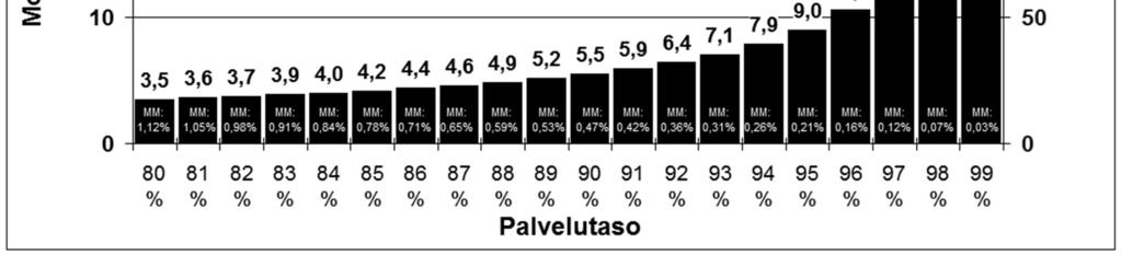 Palvelutaso ja kustannukset ovat ristiriidassa Varmuusvarastojen peruslogiikka TUTA 18 Luento 12 42 Yritykset varautuvat kysyntä- ja toimitusaikaepävarmuuteen pitämällä varmuusvarastoja erot