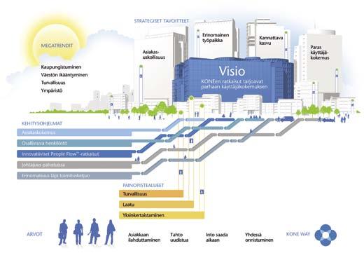 KONE 2010 Yritysvastuuraportti Strategia Strategia teoiksi KONEen visio on tarjota paras käyttäjäkokemus.