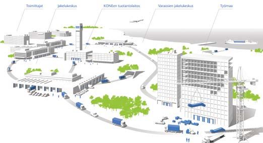 KONE 2010 Yritysvastuuraportti Toimitusketju Ekotehokkaan, maailmanluokan toimitusketjun rakentaminen KONEen toimitusketju koostuu kaikista niistä toiminnoista ja prosesseista, joita tarvitaan
