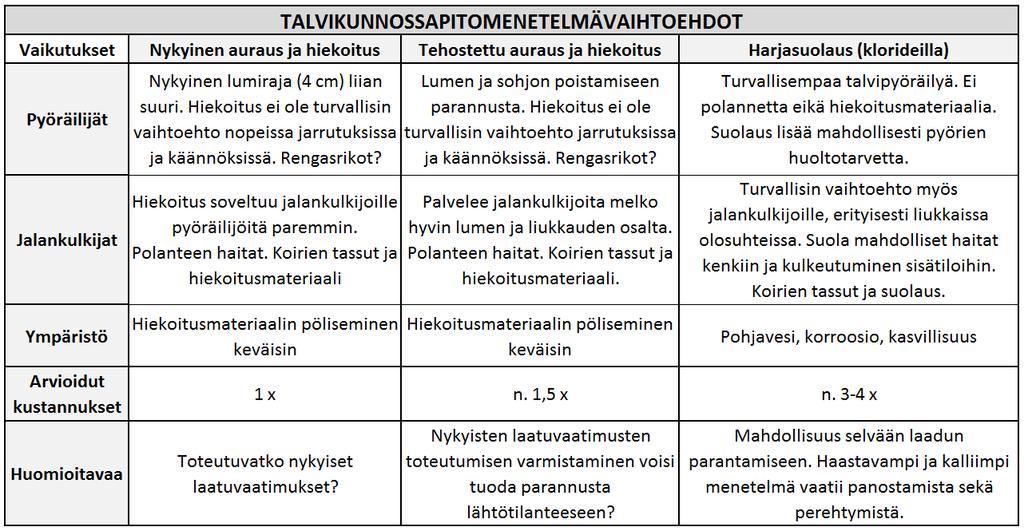 Mitä talvikunnossapitovaihtoehtoja vertailtiin?