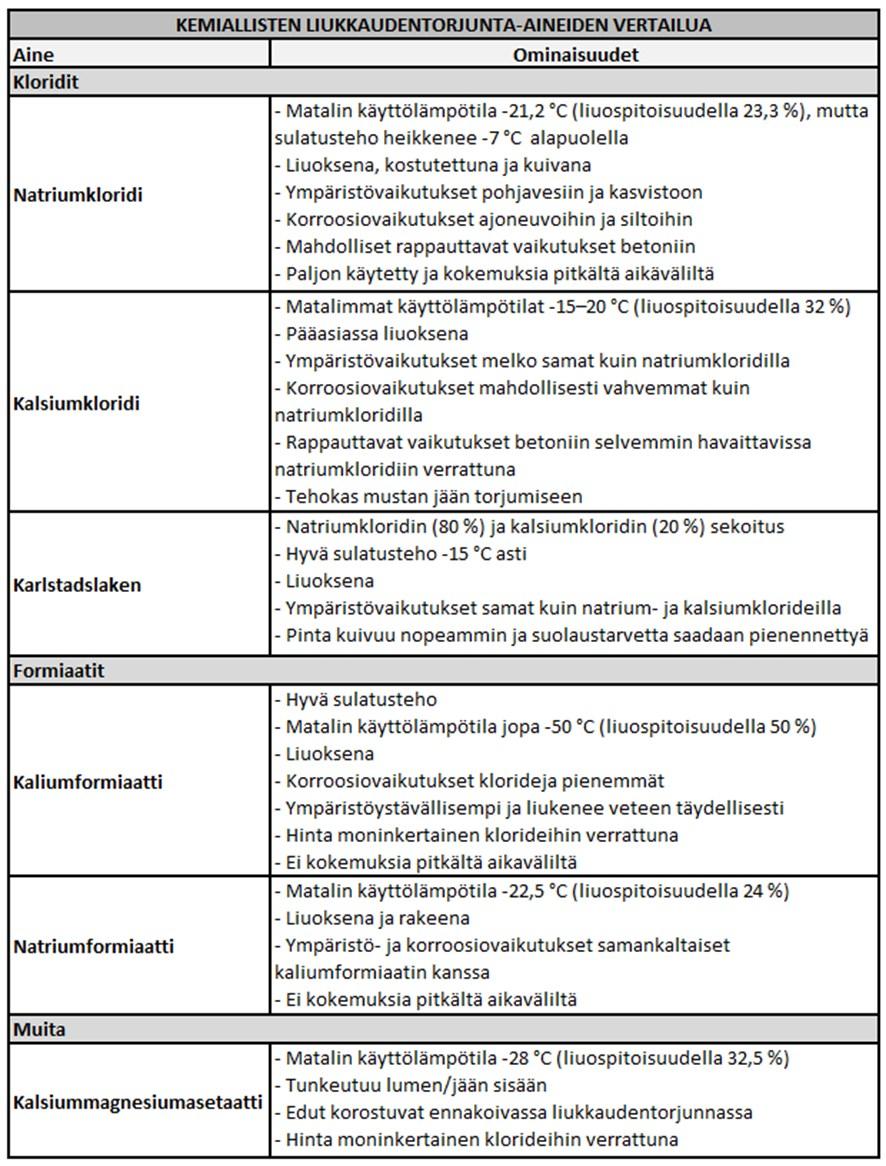 Kemiallisia liukkaudentorjuntaainevaihtoehtoja Harjauksen ja puhtaan kadunpinnan yhteydessä on perusteltua suorittaa kemiallinen liukkaudentorjunta (vaihtoehtoja esitetty taulukossa).