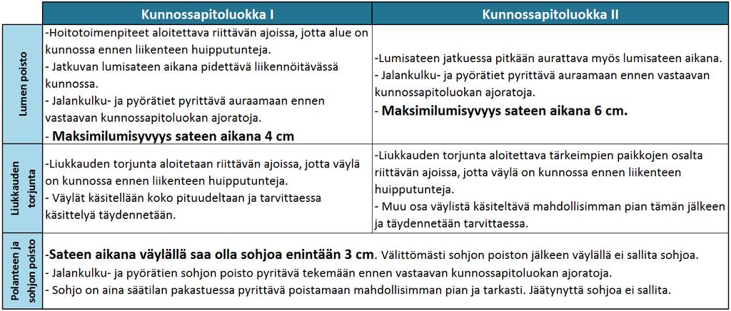 Talvikunnossapidon laatuvaatimukset lähtötilanteessa Taulukko on