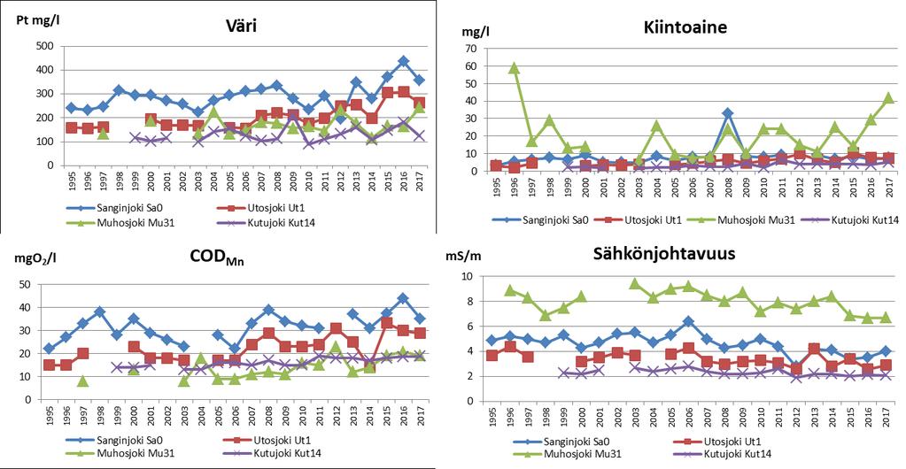 22 Vapo Oy, Turveruukki Oy jne. Iijoen ja Siuruanjoen turvetuotantoalueiden tarkkailuraportti 217 Kuva 5-3.