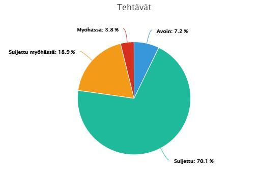 Tehtävät tulee