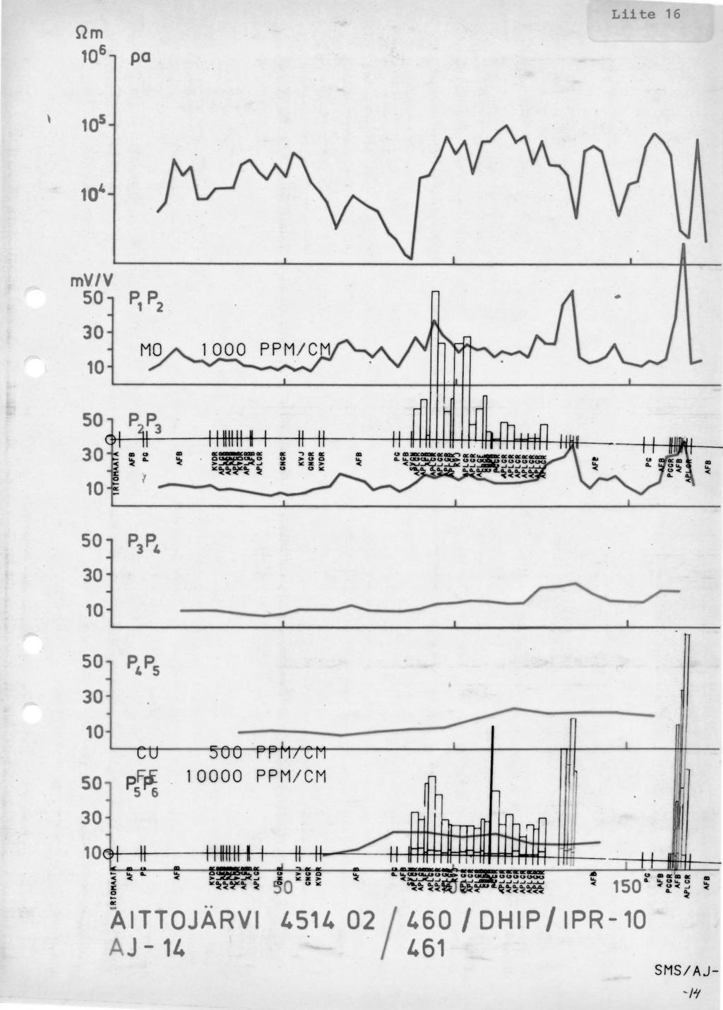 Liite 16 4 mv/v P 1 P 2 JO... "' <,/ ~ ~ ------~~----~----~ ----------------~ - P.F~ 5 6. 1 PPM / CM U > Cl &.. ~C&Il(k.