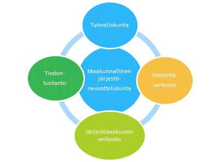 Lapin järjestöneuvottelukunnan rakenne jäsenet edustavat laajasti lappilaista järjestökenttää.