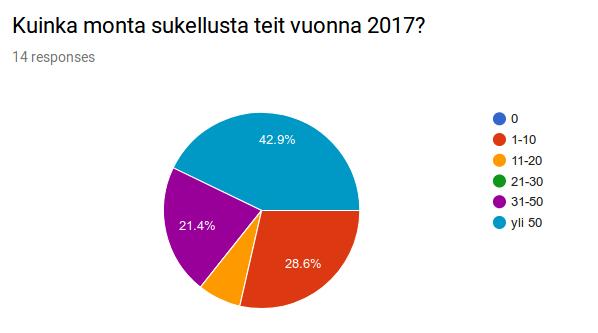 Turvallisuuskysely Alkuvuodesta Simpuissa tehtiin kysely viime vuoden aikana sukelluksilla sattuneista ongelmaja vaaratilanteista. Kysely oli saman sisältöinen kuin viime vuonna.