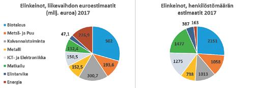 TILASTOTIETOJA Maakunnan asukasluku v. 2017 lopussa oli 73959 asukasta. Kainuu on pinta-alaltaan suunnilleen Belgian kokoinen.