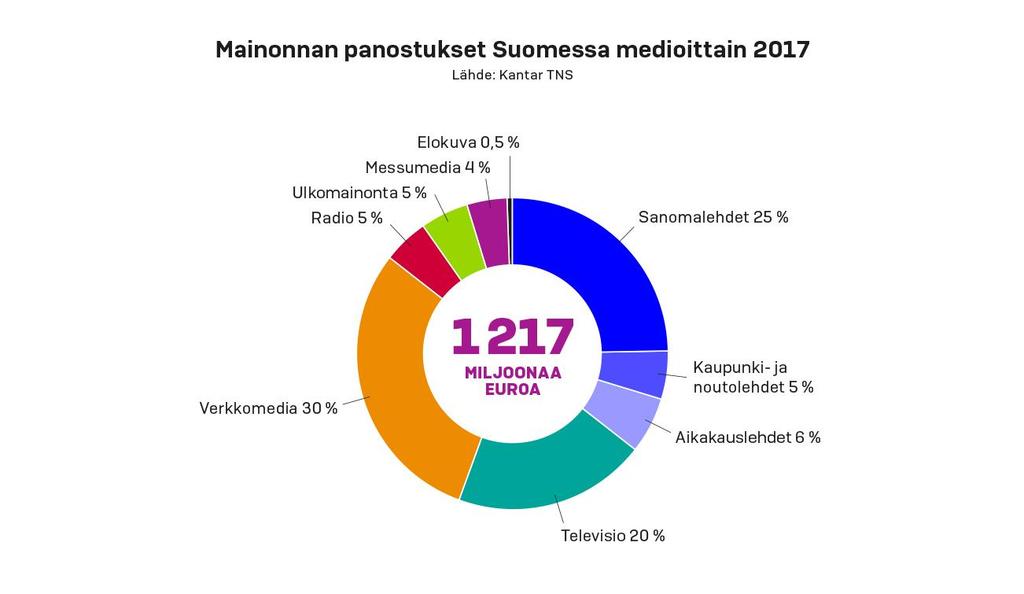 Globaali digi-oligopoli? * Google ja Facebook vievät Suomessa 49% digimainonnasta (2017).