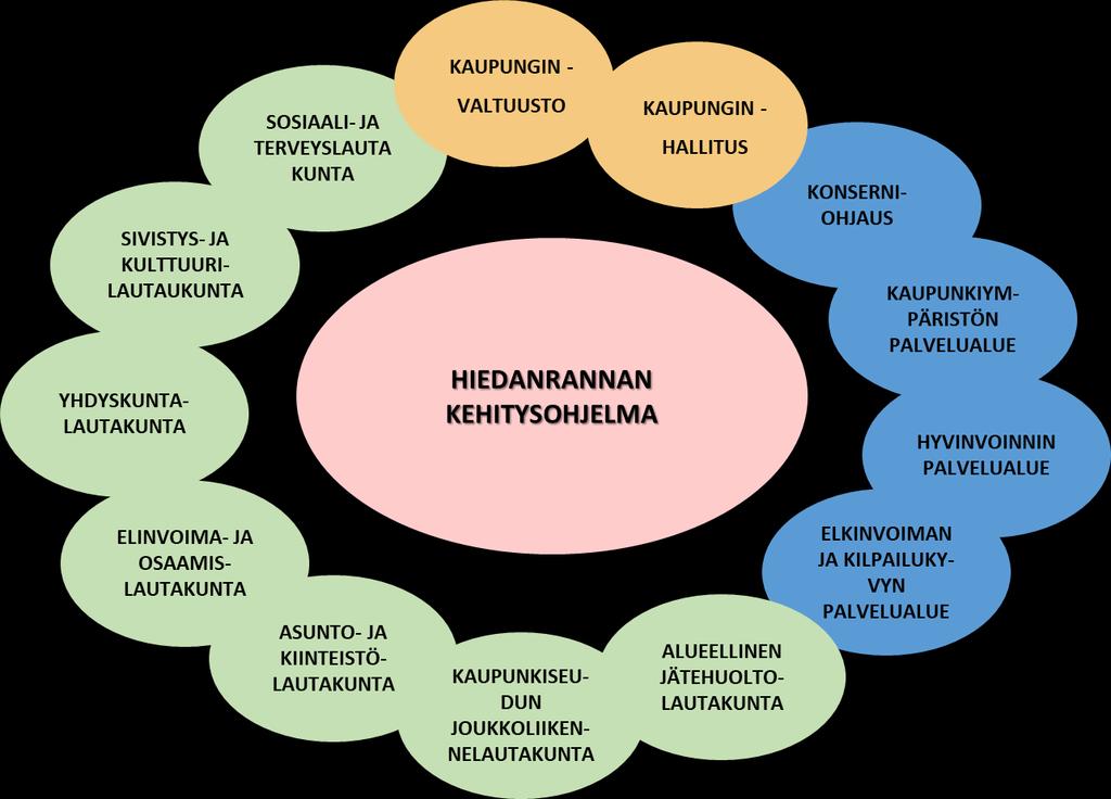 16 kehitysohjelmien palveluryhmän hankejohtajan alaisuudessa. Keskustan kehitysohjelman kanssa yhteisenä resurssina on neljä henkilöä.