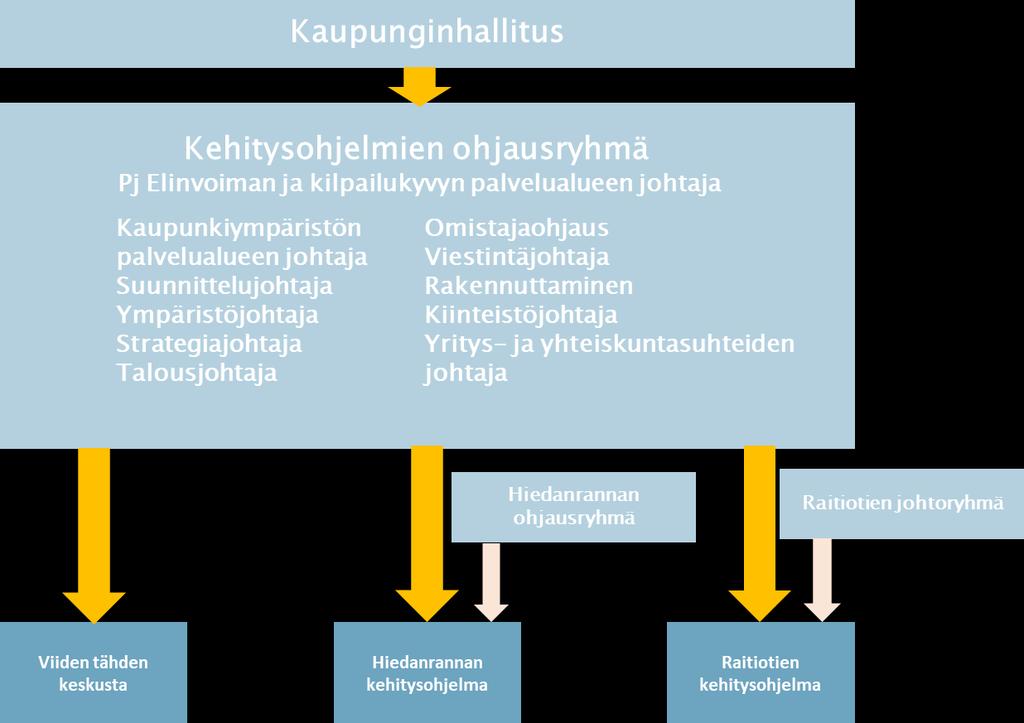 Kuviossa 7 on kuvattu Hiedanrannan, Viiden tähden keskustan ja Raitiotien kehitysohjelman ohjausrakenne. 55 KUVIO 7.