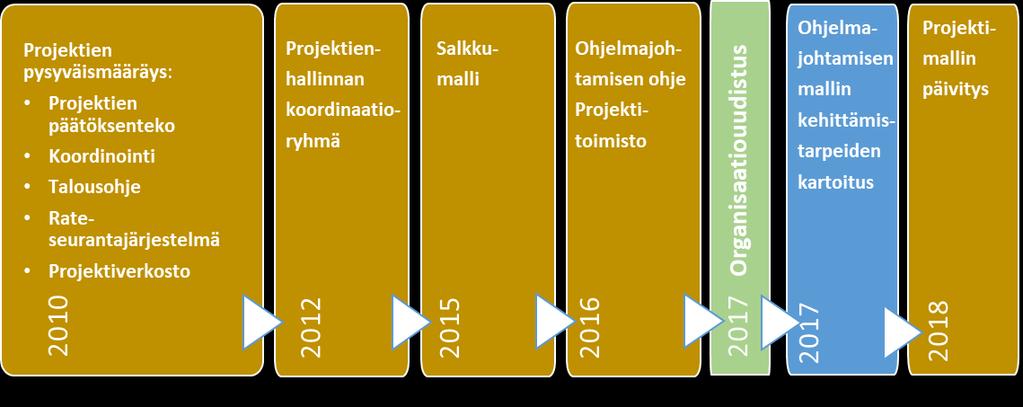 8 2 KEHITTÄMISTEHTÄVÄ Tampereella projektikäytäntöjä on kehitetty vaiheittain kohti yhtenäistä projektimallia. Projekteja koskeva yhtenäinen ohjeistus otettiin käyttöön ensimmäisen kerran vuonna 2010.