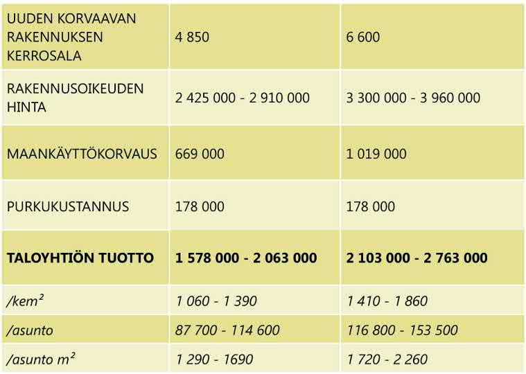 kannattavuuden tarkastelua taloyhtiön näkökulmasta Heinäpään alueen tontit ovat pääasiassa yksityisten taloyhtiöiden omistamia.