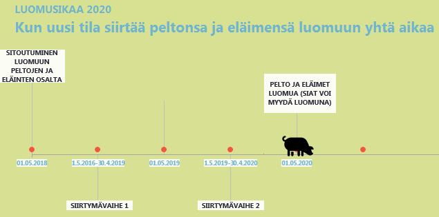 Luomuun siirtymisen aikajana kaikki kerralla