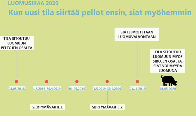 Luomuun siirtymisen aikajana - askel kerrallaan