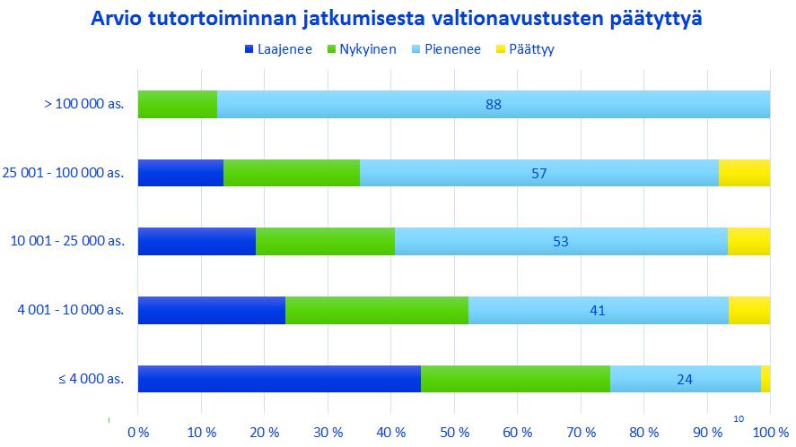 Lähde: Opetushallituksen
