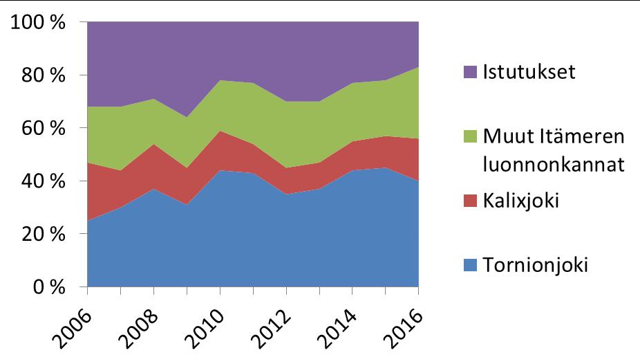 syönnösalueen saaliissa: