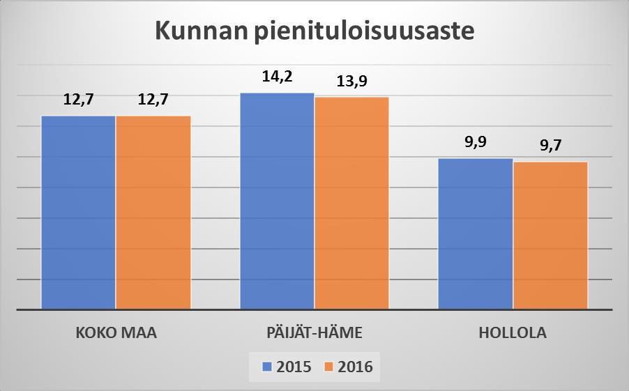 Päivitetty 10.1.2018 Pienituloisiin kotitalouksiin kuuluvien henkilöiden osuudet prosentteina kaikista alueella asuvista henkilöistä.