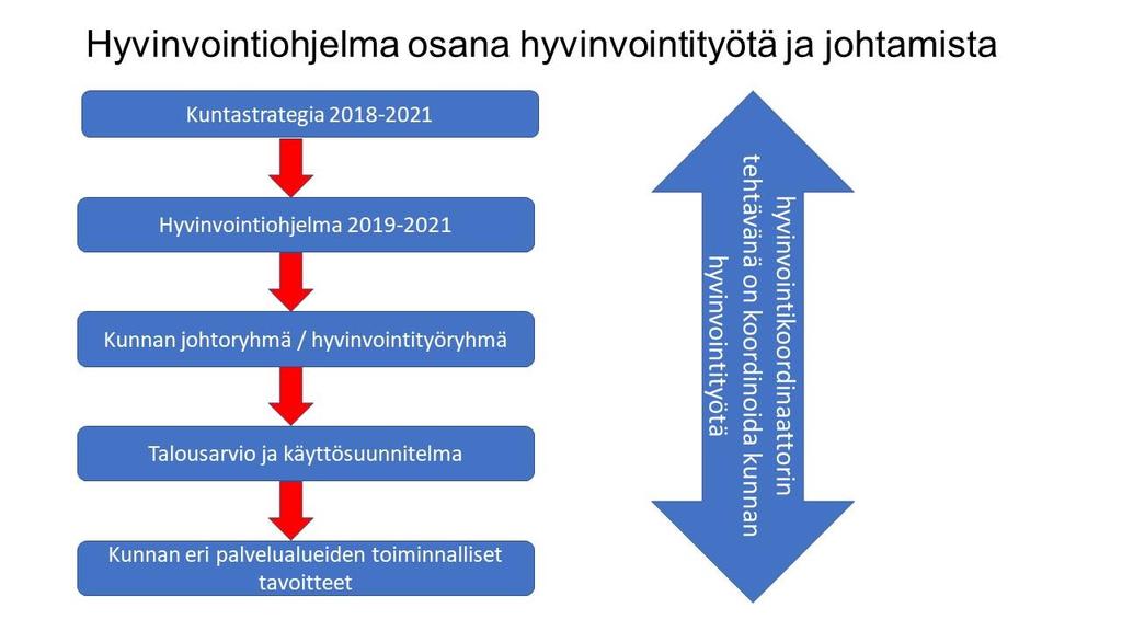 Kuvio 1. Hyvinvointiohjelma osana hyvinvointityötä ja johtamista Hyvinvointikoordinaattorin tehtävänä on koordinoida hyvinvointiohjelman toteuttamista.