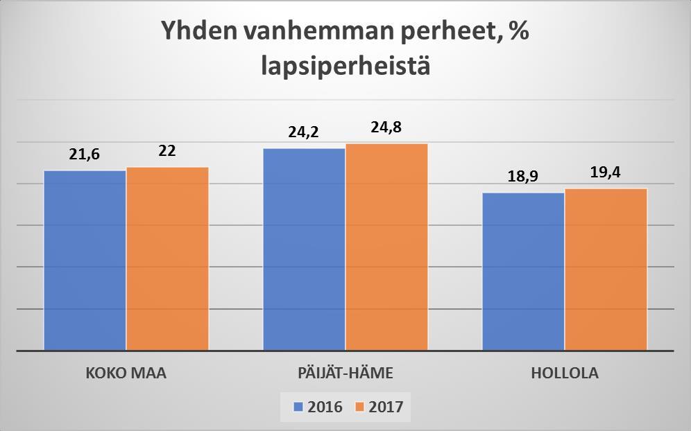 Lapsiperheiksi luokitellaan perheet, joissa on alle