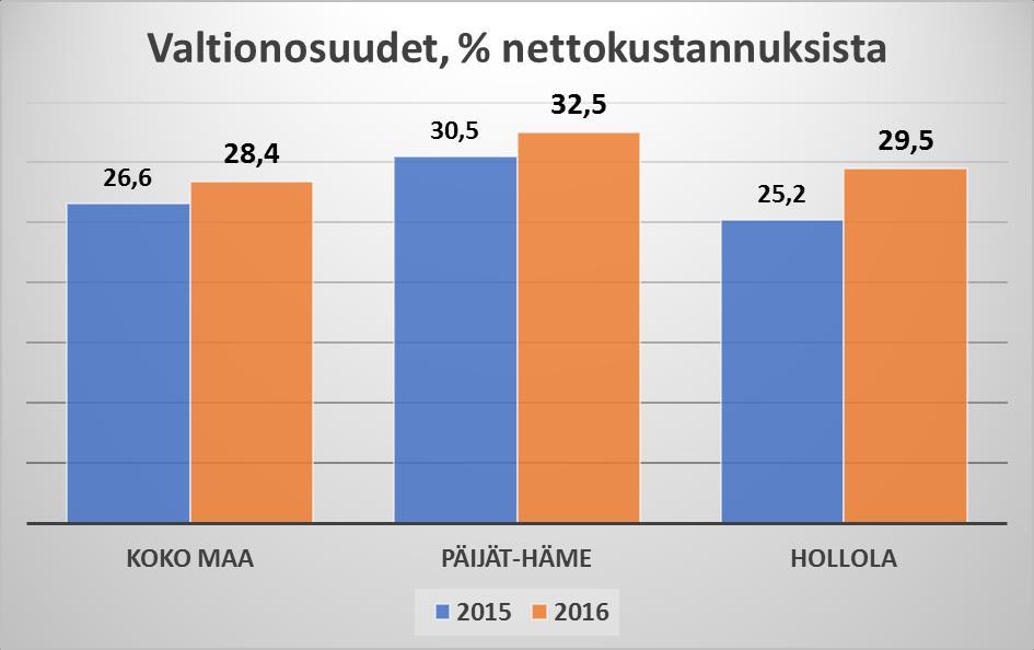 Päivitetty 16.11.2017 (HUOM! Vuoden 2017 indikaattoritietoa ei ole saatavilla) Kunnan valtionosuudet % nettokustannuksista.