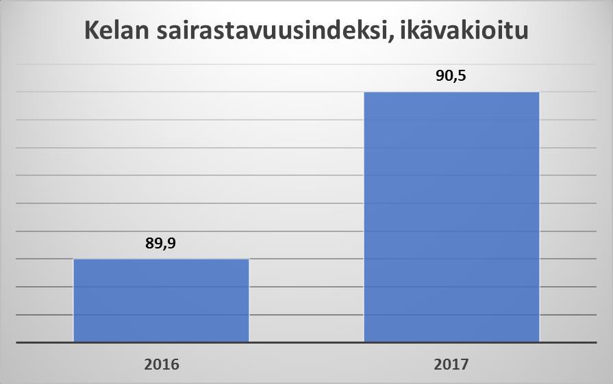 Päivitetty 23.5.2018 Sairastavuusindeksi ilmaisee miten tervettä tai sairasta väestö on suhteessa koko maan väestön keskiarvoon (= 100).