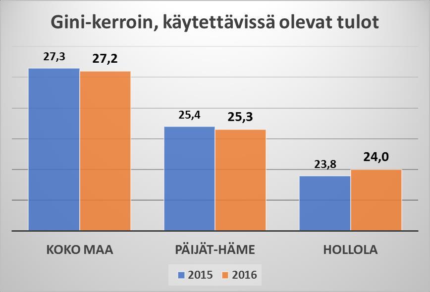 Päivitetty 10.1.2018(HUOM! Vuoden 2017 indikaattoritietoja ei ole saatavilla) Gini-kerroin ilmaisee tarkasteltavan alueen asuntokuntien käytettävissä olevien rahatulojen jakautumista.