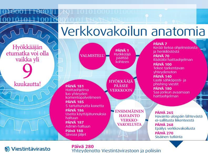 25 Kuvio 7. Verkkovakoilun anatomia. (Viestintävirasto 2017) Tietomurtojen motiivit voivat vaihdella, mutta yleisimmin niiden ajatellaan olevan taloudelliset.