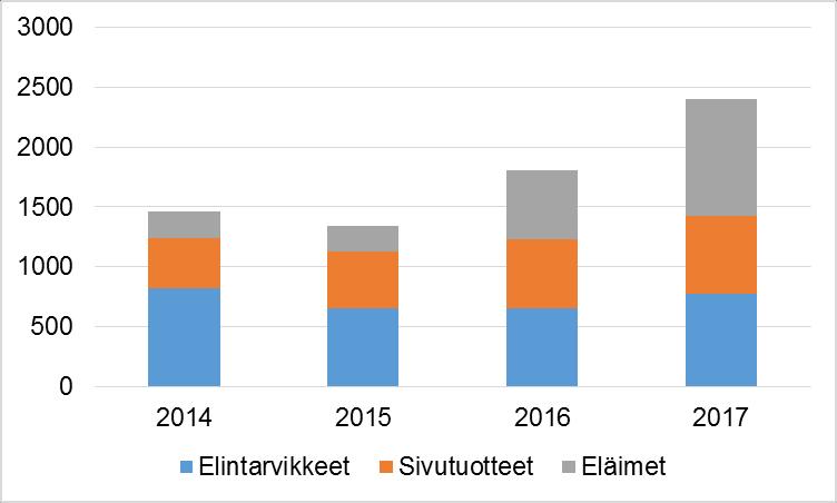 tuserät) sekä 975 erää eläimiä. Suurimman osan vuotta näytteitä otettiin sekä tuoteeristä että eläineristä erillisen näytteenottosuunnitelman mukaisesti.