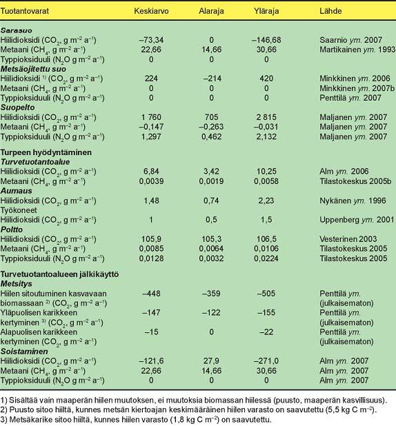 2007) on tarkasteltu eri elinkaariketjuja energiaturpeen tuotannon ja käytön osalta. Tehdyissä kasvihuonevaikutusarvioissa olivat tarkasteltavat elinkaariketjut rajattu turve-energian tarkasteluun.