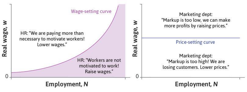 3/9/18 Hinnanasetantakäyrä (price-setting curve) reaalivoitot (nimelliset voitot / P) reaalipalkka, w=w/p Hinnanasetantakäyrä kertoo hintatason, joka maksimoi yritysten voitot.